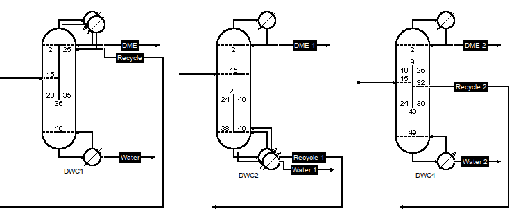 DWC configurations