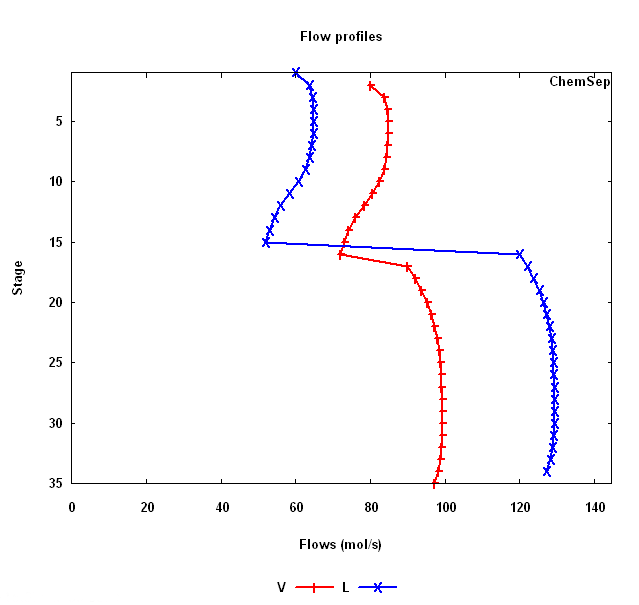 Flowrates depropanizer